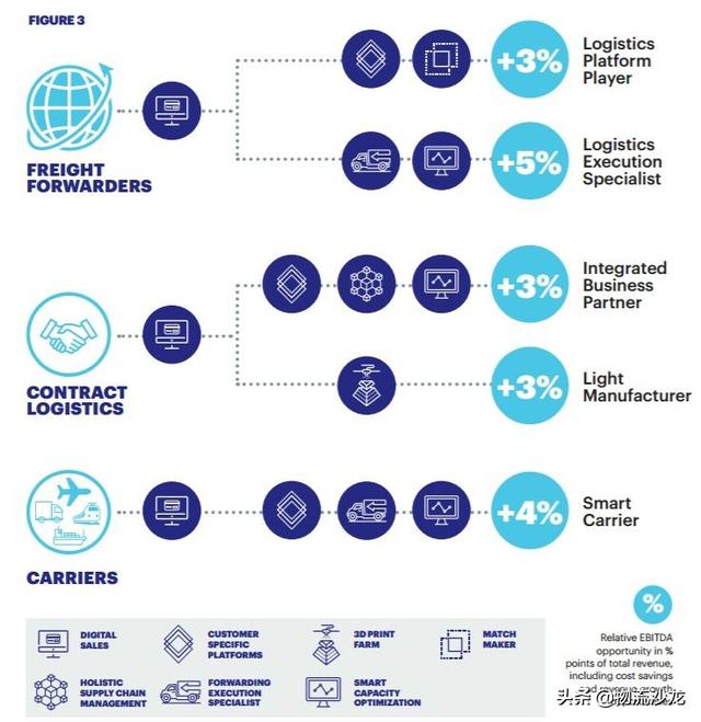 發(fā)令槍已響！數(shù)字化將顛覆物流和貨運
