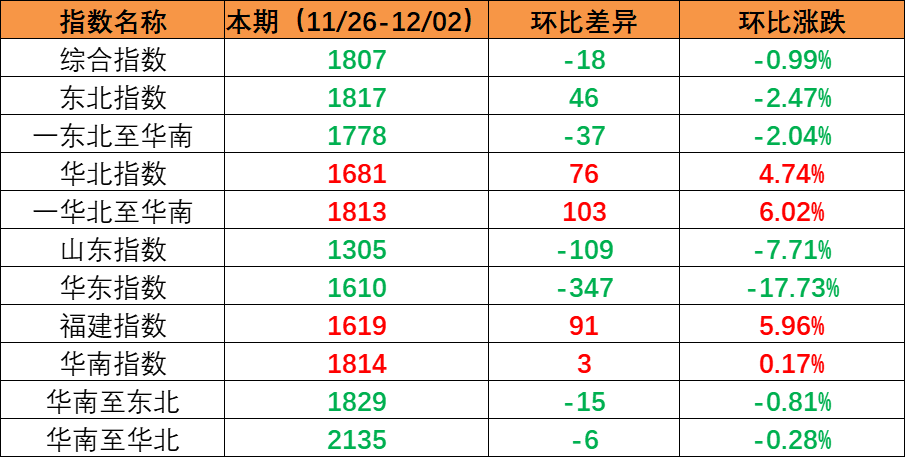 內(nèi)貿(mào)海運市場需求保持穩(wěn)定，本期（2022年11月26日至12月02日）內(nèi)貿(mào)集裝箱運價指數(shù)環(huán)比小幅震蕩