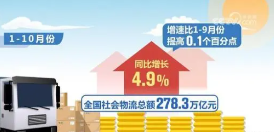 2023年1~10月全國(guó)社會(huì)物流總額278.3萬(wàn)億元