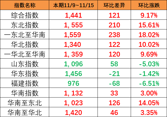 持續(xù)大幅上漲，本期（11/9~11/15）中國內(nèi)貿(mào)集運指數(shù)大漲121點
