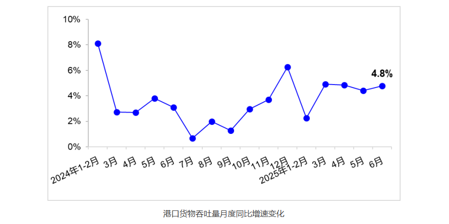 2025年1~6月全國主要港口吞吐量創(chuàng)新高