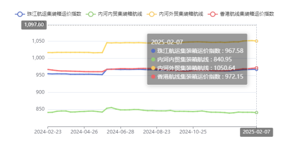 2025年2月1~7日第五期珠江航運運價指數(shù)