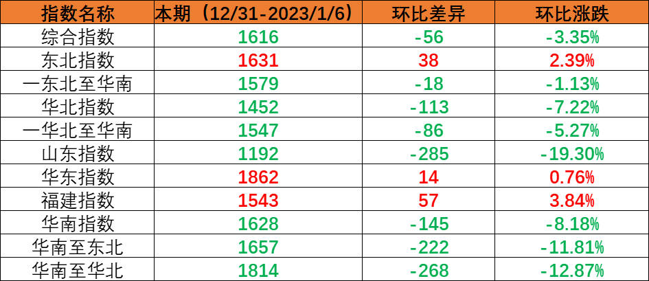 內(nèi)貿(mào)集裝箱運(yùn)輸市場(chǎng)需求小幅回落,本期(2022年12月31日至2023年1月6日)中國(guó)內(nèi)貿(mào)集裝箱運(yùn)價(jià)指數(shù)環(huán)比下跌