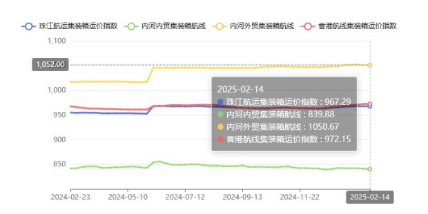 2025年第五期珠江航運運價指數(shù)小幅下跌