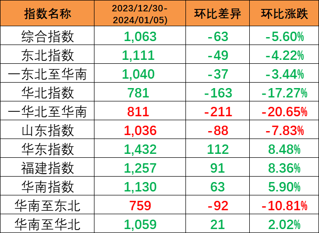 本期內貿(mào)集裝箱運價指數(shù)環(huán)比下跌5.6%報1063點